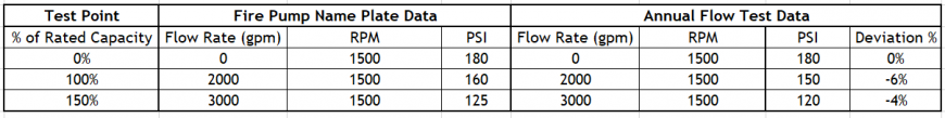 How To Interpret A Fire Water Pump Annual Flow Test Result - Rotaflow