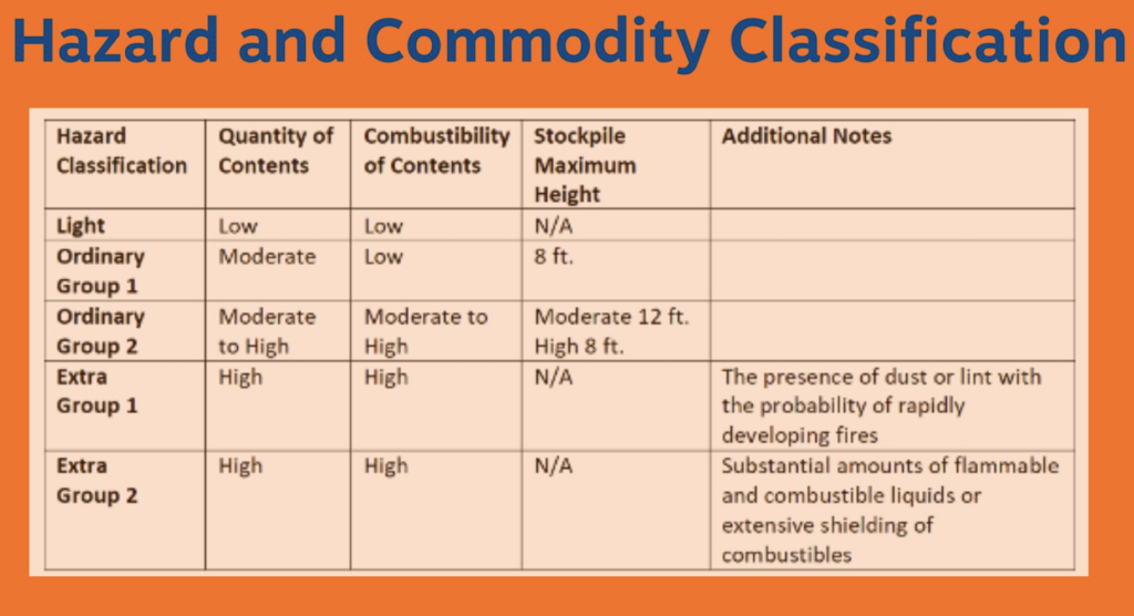 Hazard And Commodity Classification - Rotaflow